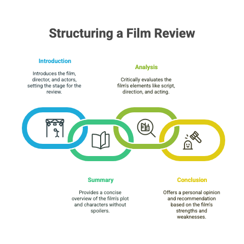 Structuring a film review